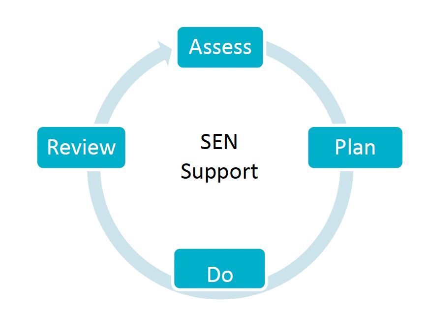 Diagram of assess-plan-do-review cycle for SEN support