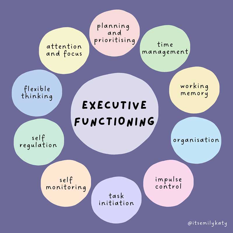 An executive functioning infographic with colored circles listing skills like planning, working memory, organisation, and impulse control