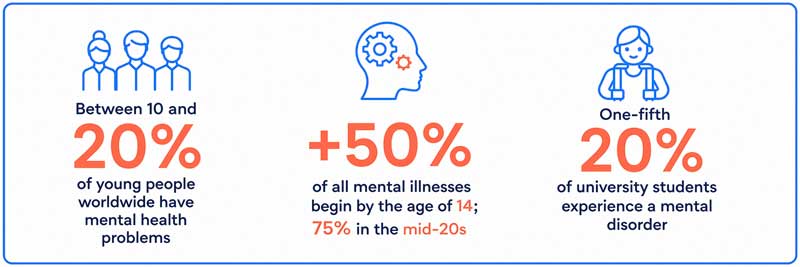 An infographic shows mental health statistics, including 20% of young people worldwide, 50% of mental illnesses beginning by age 14, and 20% of university students affected.