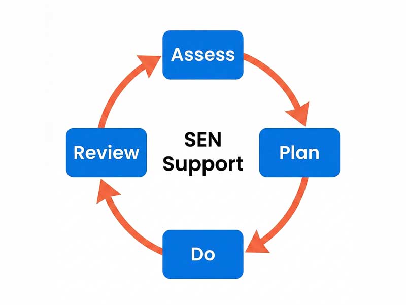 SEN Assess-Plan-Do-Review Cycle graphic