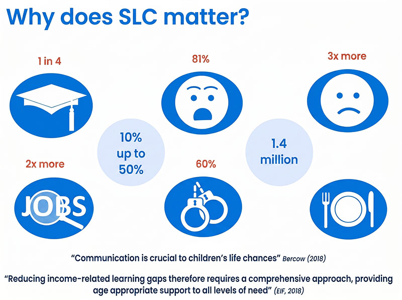 An infographic titled "Why does SLC matter?" uses icons and statistics to illustrate how speech, language, and communication skills significantly impact a child's long-term life chances and educational outcomes.